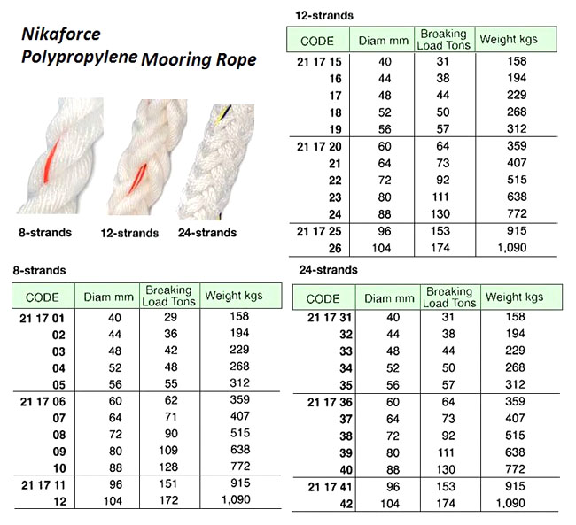 MOORING ROPE PP NIKAFORCE, 12-STRAND 104MM DIA X 220MTR
