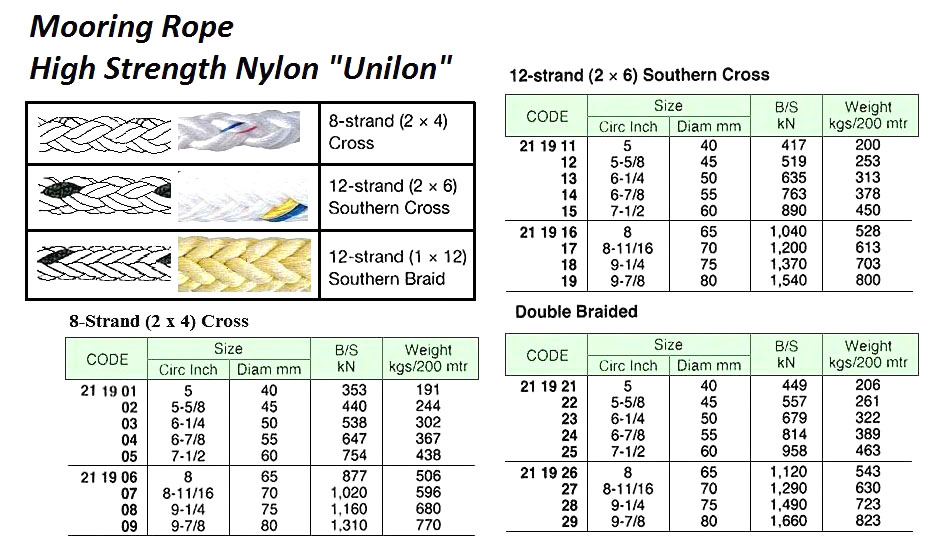 ROPE MOORING NYLON "UNILON", 8-ST CROSS 5"CIR X 200MTR
