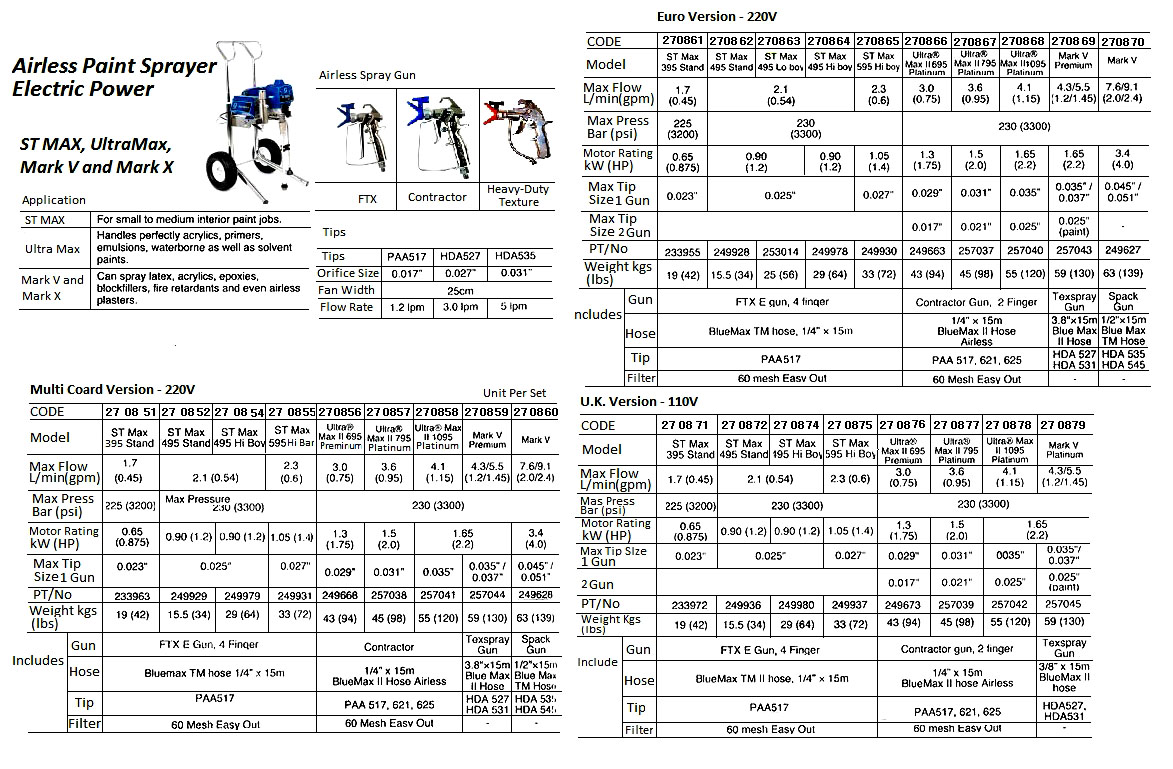 SPRAYER AIRLESS GRACO CLASSIC, S495 110V 1.8LTR/MIN #17C347