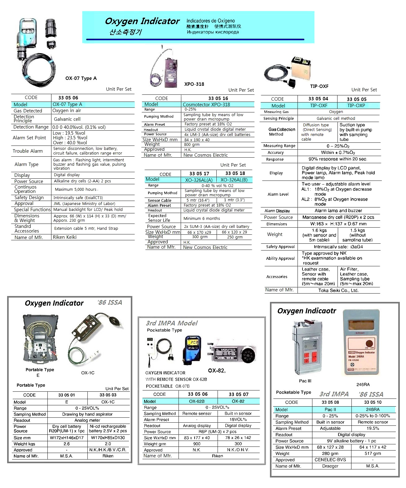 INDICATOR OXYGEN WITH REMOTE, SENSOR TOKA SEIKI TIP-OXF
