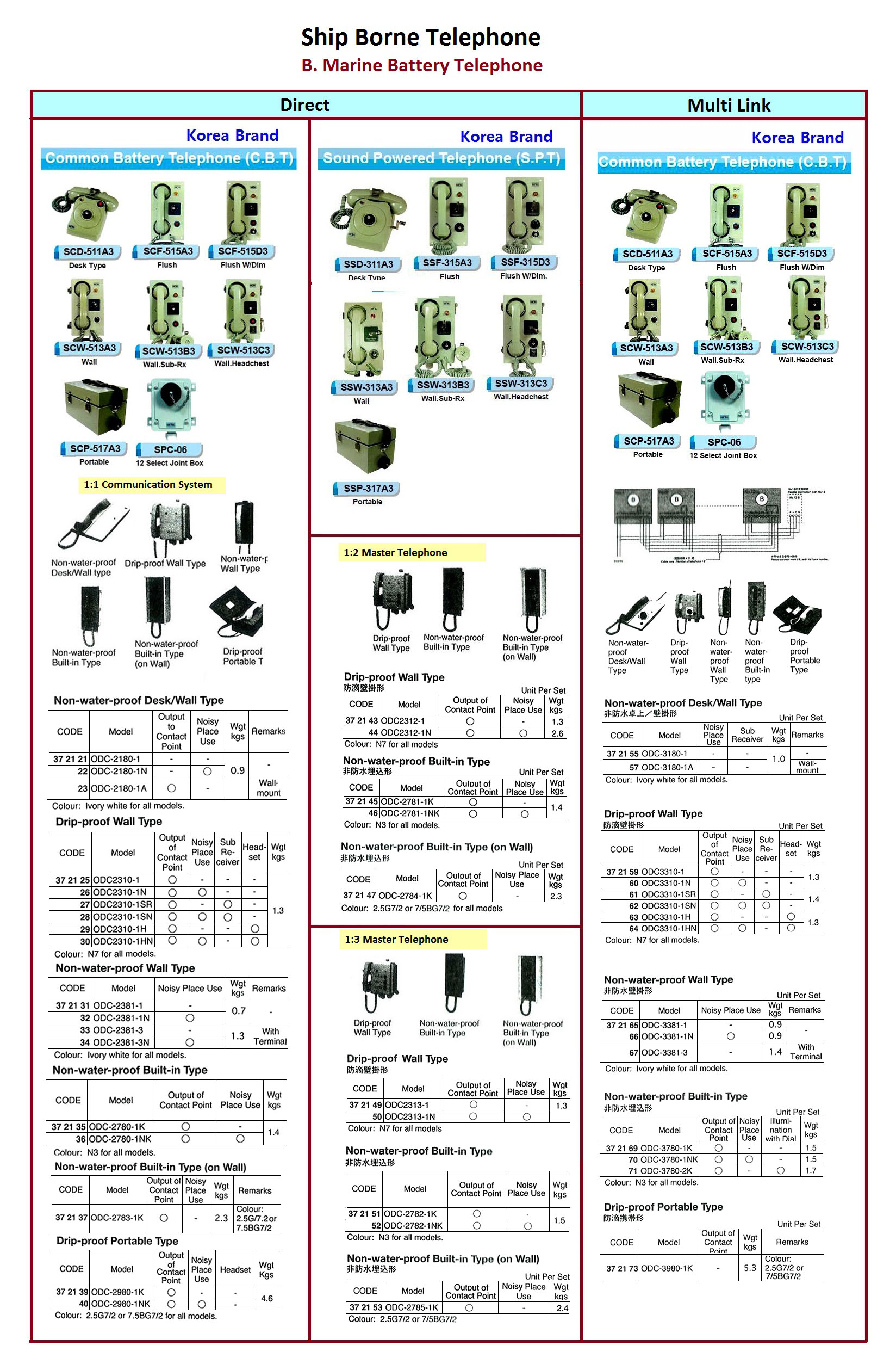 BATTERY PHONE MULTI-LINK DRIP, PROOF PORTABLE ODC-3980-1K