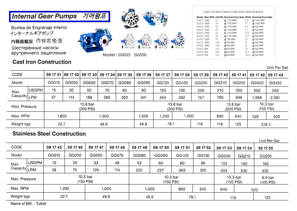 PUMP INTERNAL GEAR CAST IRON, GG0120 120 USGPM