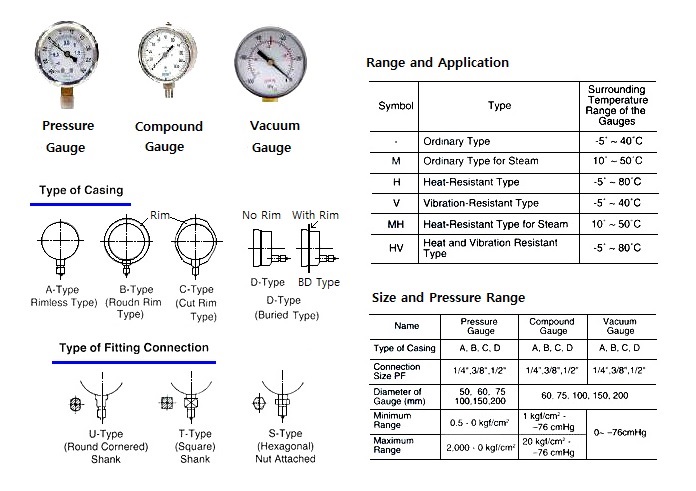 GAUGE PRESSURE BOURDON TUBE, TYPE WITH FURTHER DETAIL