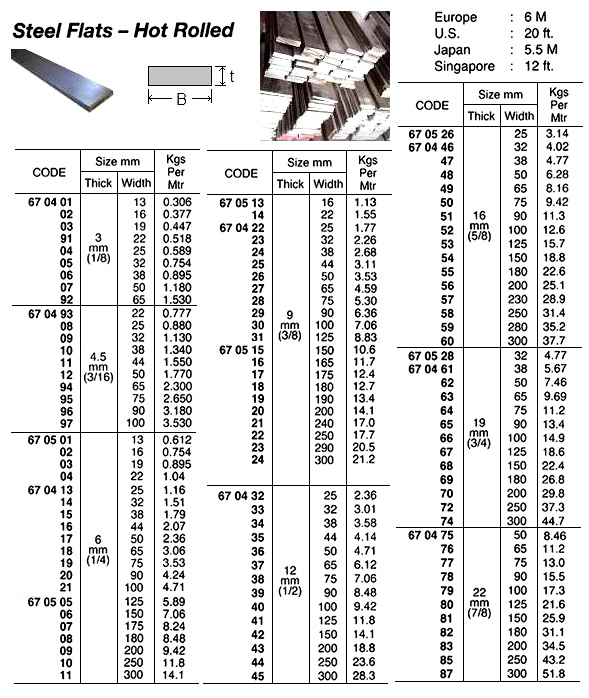 STEEL FLAT HOT-ROLLED 12X100MM, 5.5MTR