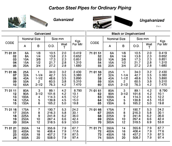 PIPE CARBON STEEL SGP GALV, 1-1/2"(40A)X5.5MTR