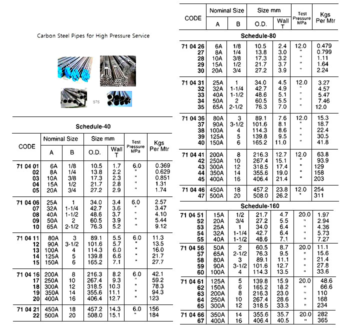 PIPE CARBONSTEEL HIGH-PRESSURE, STS SCH-80 3"(80A)X5.5MTR