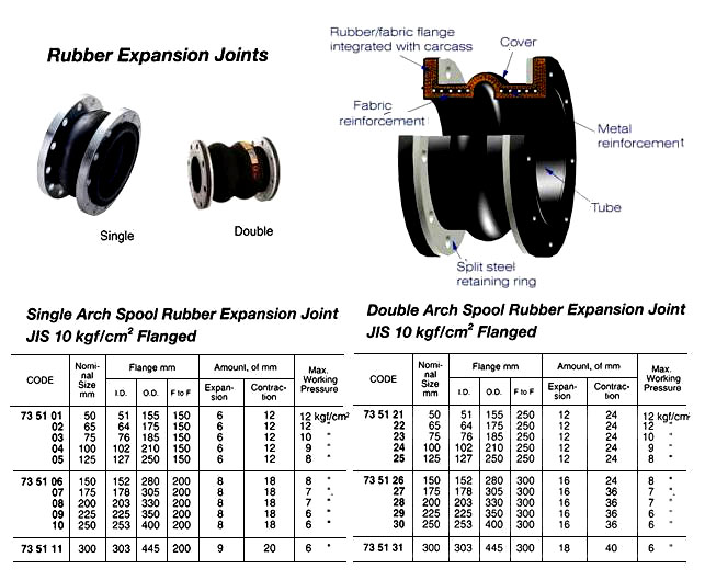 JOINT EXPANSION RUBBER FLANGED, DOUBLE ARCH SPOOL 10KG-100MM
