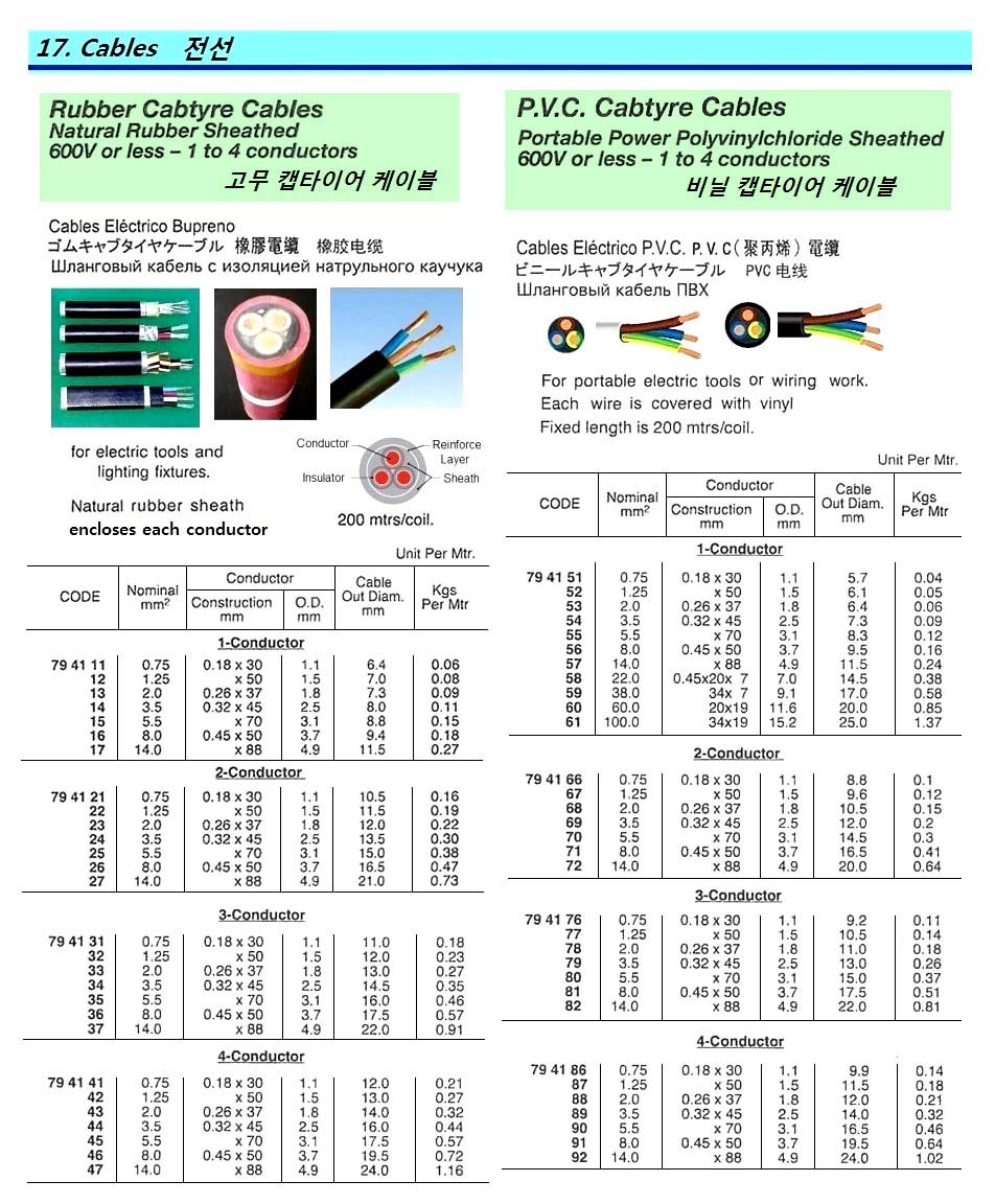 CABLE CABTYRE NATURAL RUBBER, SHEATHED 1CT 0.75MM/SQ.X1C