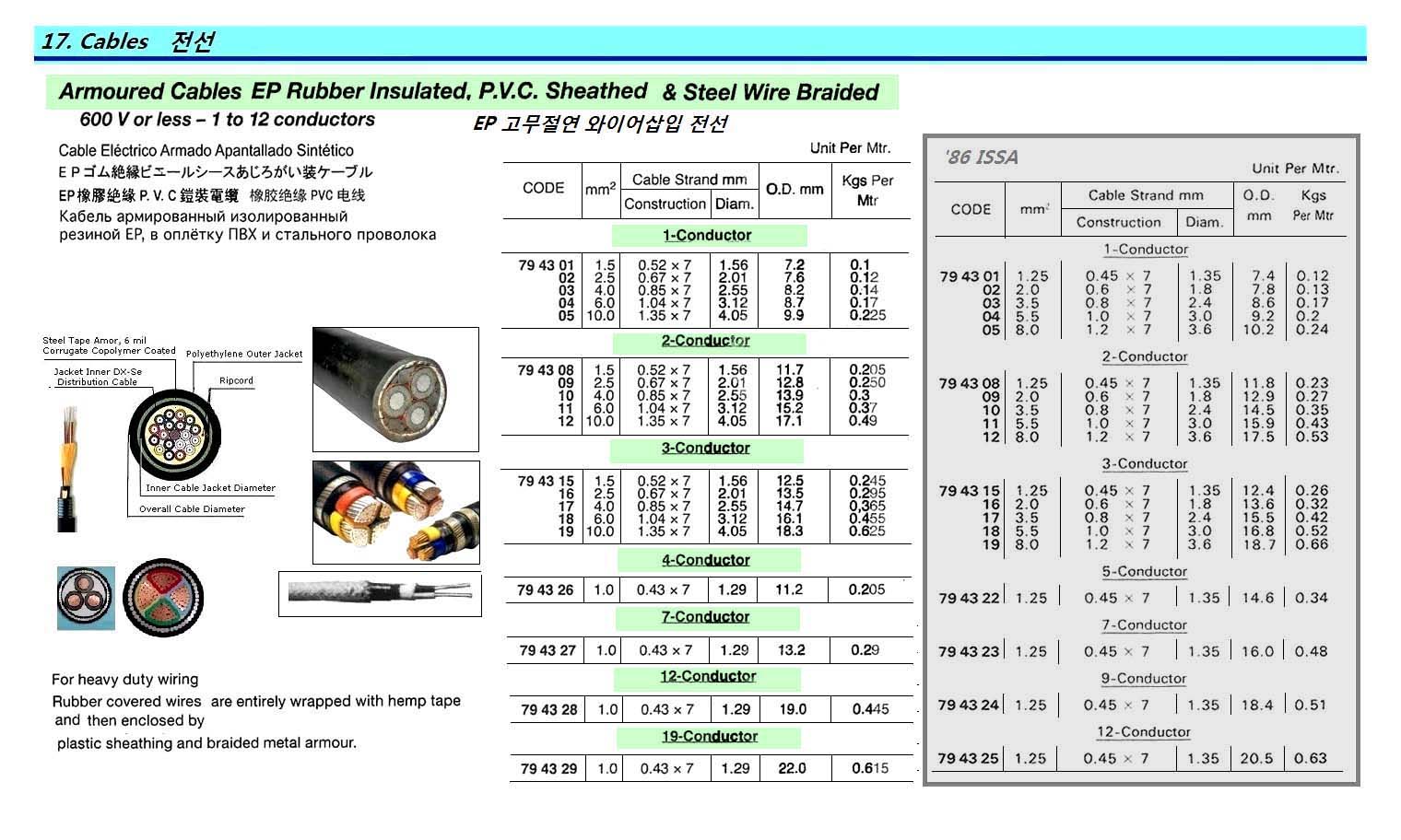 CABLE ARMOURED WIRE&PVC COVER, RUBBER INSULATED 1.5MM2 1C